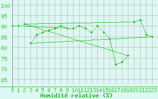 Courbe de l'humidit relative pour Anvers (Be)
