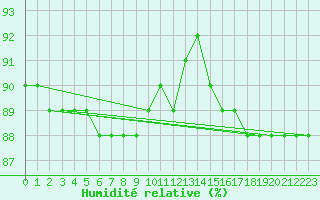 Courbe de l'humidit relative pour La Masse (73)