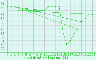 Courbe de l'humidit relative pour Fains-Veel (55)