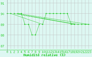 Courbe de l'humidit relative pour Sniezka