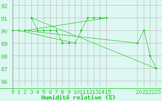 Courbe de l'humidit relative pour L'Huisserie (53)