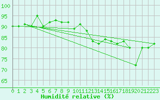 Courbe de l'humidit relative pour Aouste sur Sye (26)