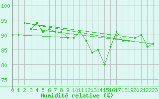 Courbe de l'humidit relative pour Puerto de San Isidro