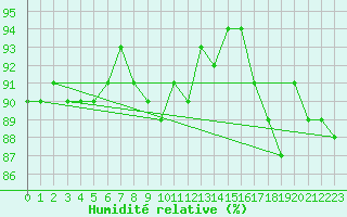 Courbe de l'humidit relative pour Braunlage