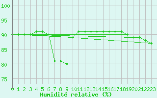 Courbe de l'humidit relative pour Santa Susana