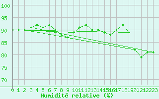 Courbe de l'humidit relative pour Hoogeveen Aws
