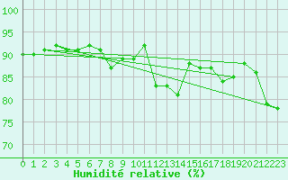 Courbe de l'humidit relative pour Adamclisi