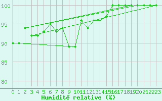 Courbe de l'humidit relative pour Gumpoldskirchen