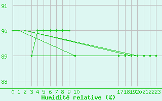 Courbe de l'humidit relative pour Boulaide (Lux)