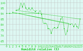 Courbe de l'humidit relative pour Pamplona (Esp)