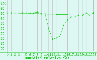 Courbe de l'humidit relative pour Escorca, Lluc
