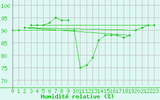 Courbe de l'humidit relative pour Luedenscheid