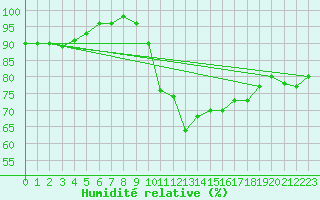 Courbe de l'humidit relative pour Lorient (56)