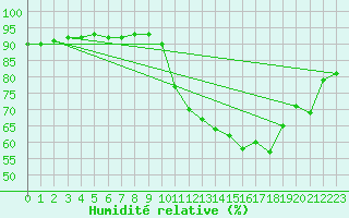Courbe de l'humidit relative pour Metz (57)