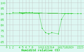 Courbe de l'humidit relative pour Concordia Sagittaria