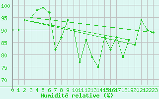 Courbe de l'humidit relative pour Retitis-Calimani