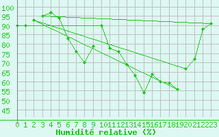 Courbe de l'humidit relative pour Hald V