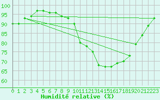 Courbe de l'humidit relative pour Diepenbeek (Be)