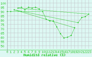 Courbe de l'humidit relative pour Orlans (45)