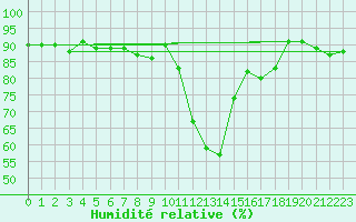 Courbe de l'humidit relative pour Sion (Sw)