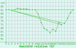 Courbe de l'humidit relative pour Le Mesnil-Esnard (76)