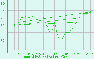 Courbe de l'humidit relative pour Bannalec (29)