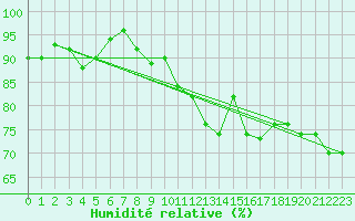 Courbe de l'humidit relative pour Ummendorf