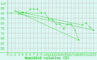 Courbe de l'humidit relative pour Berne Liebefeld (Sw)