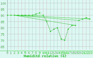 Courbe de l'humidit relative pour Villardeciervos