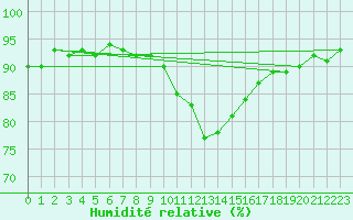 Courbe de l'humidit relative pour Calais / Marck (62)