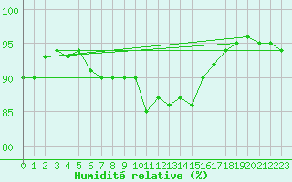 Courbe de l'humidit relative pour Weybourne