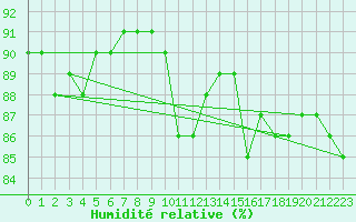 Courbe de l'humidit relative pour Crozon (29)