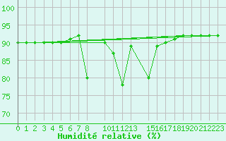 Courbe de l'humidit relative pour Marina Di Ginosa