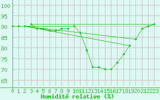 Courbe de l'humidit relative pour Churchtown Dublin (Ir)