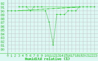 Courbe de l'humidit relative pour San Vicente de la Barquera