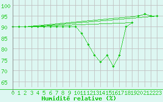 Courbe de l'humidit relative pour Treviso / Istrana