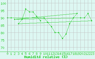 Courbe de l'humidit relative pour Westdorpe Aws