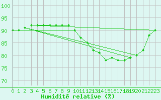 Courbe de l'humidit relative pour Trelly (50)