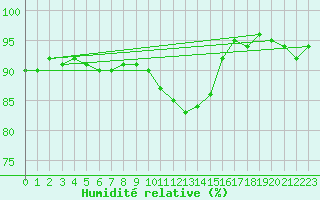 Courbe de l'humidit relative pour Spa - La Sauvenire (Be)