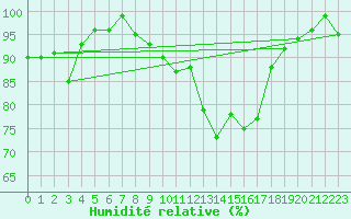 Courbe de l'humidit relative pour Saint-Cyprien (66)