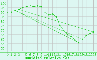 Courbe de l'humidit relative pour Brigueuil (16)