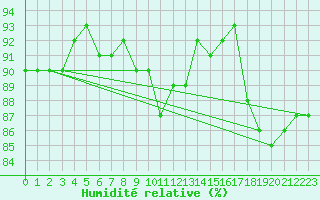 Courbe de l'humidit relative pour Vestmannaeyjar