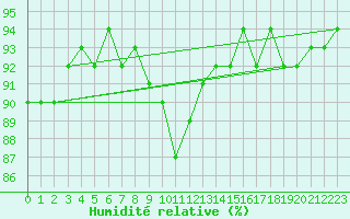 Courbe de l'humidit relative pour Cernay-la-Ville (78)