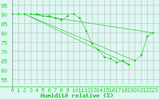 Courbe de l'humidit relative pour Baye (51)