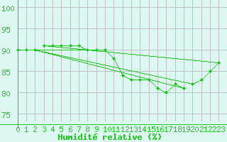 Courbe de l'humidit relative pour Paris Saint-Germain-des-Prs (75)
