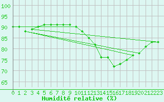 Courbe de l'humidit relative pour Sainte-Genevive-des-Bois (91)
