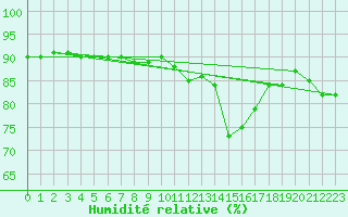 Courbe de l'humidit relative pour Xertigny-Moyenpal (88)
