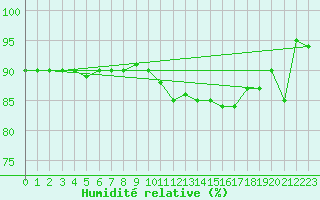 Courbe de l'humidit relative pour Capo Caccia