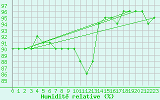 Courbe de l'humidit relative pour Langnau