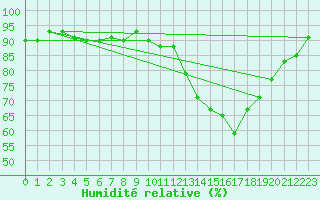 Courbe de l'humidit relative pour Almenches (61)